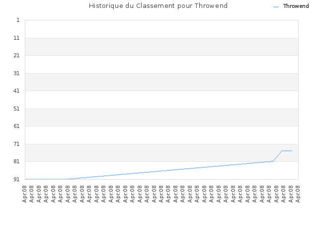 Historique du Classement pour Throwend