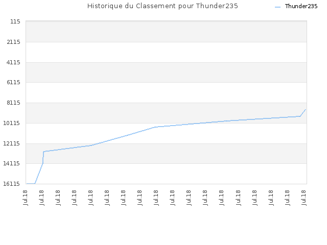 Historique du Classement pour Thunder235