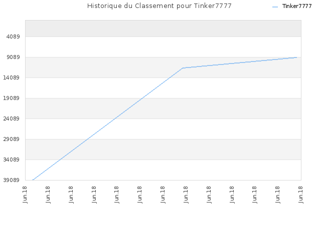 Historique du Classement pour Tinker7777