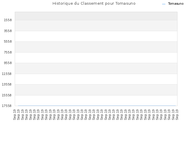 Historique du Classement pour Tomasuno