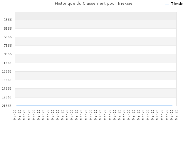 Historique du Classement pour Trieksie