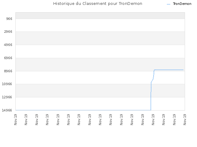 Historique du Classement pour TronDemon