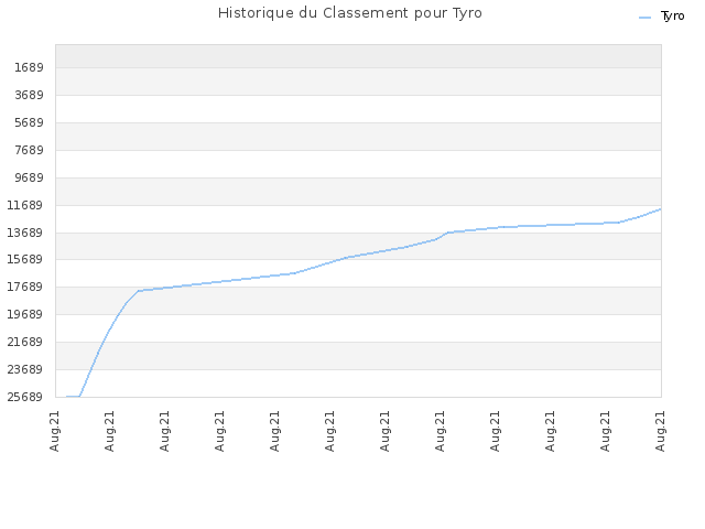 Historique du Classement pour Tyro