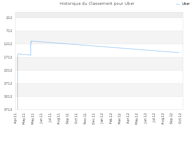 Historique du Classement pour Uber