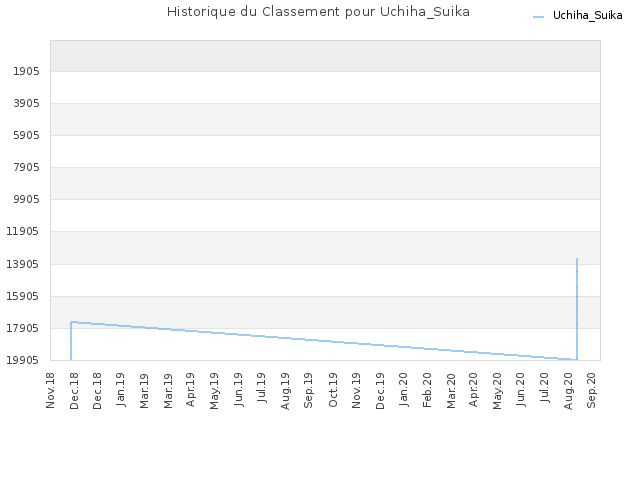 Historique du Classement pour Uchiha_Suika