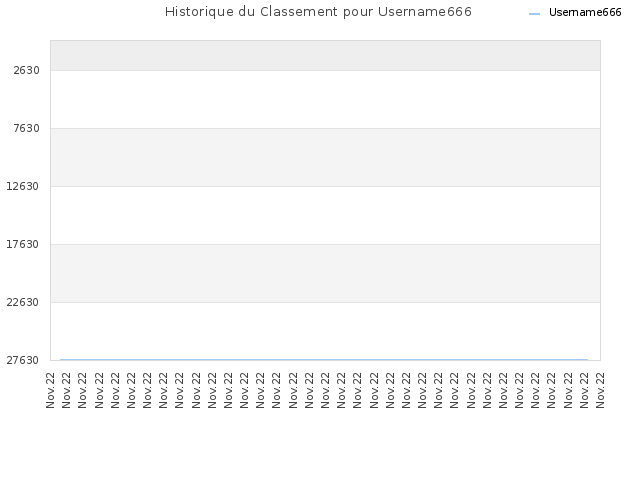 Historique du Classement pour Username666
