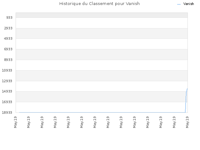 Historique du Classement pour Vanish