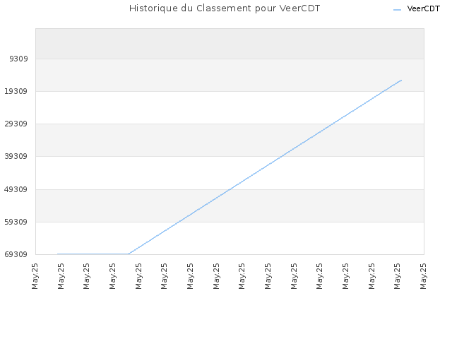 Historique du Classement pour VeerCDT