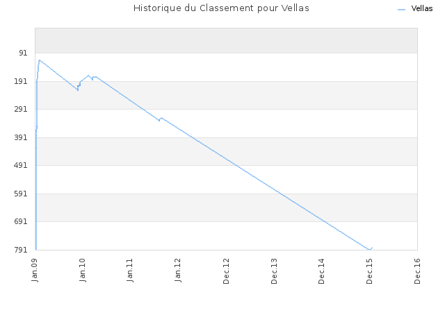 Historique du Classement pour Vellas