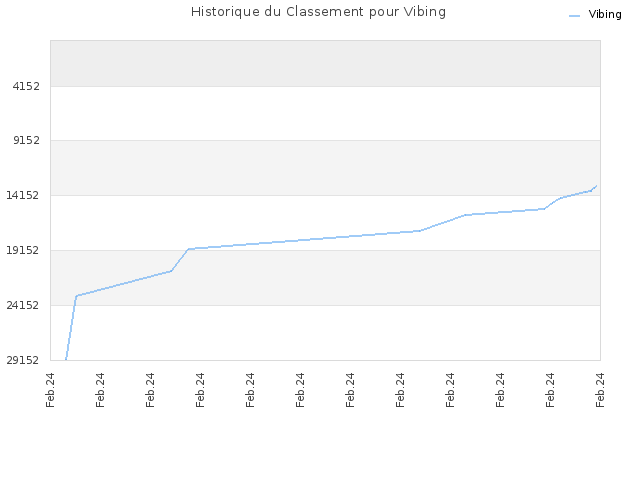 Historique du Classement pour Vibing
