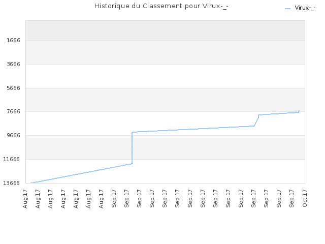 Historique du Classement pour Virux-_-