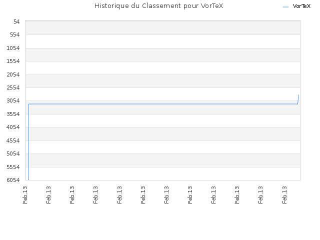 Historique du Classement pour VorTeX