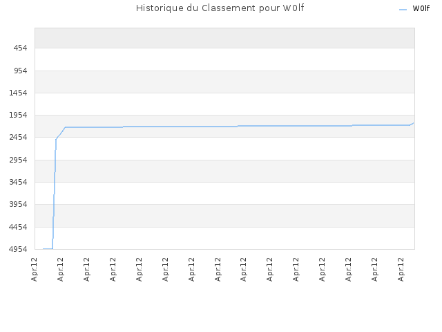 Historique du Classement pour W0lf