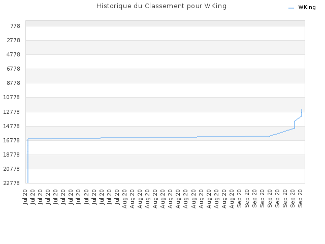 Historique du Classement pour WKing