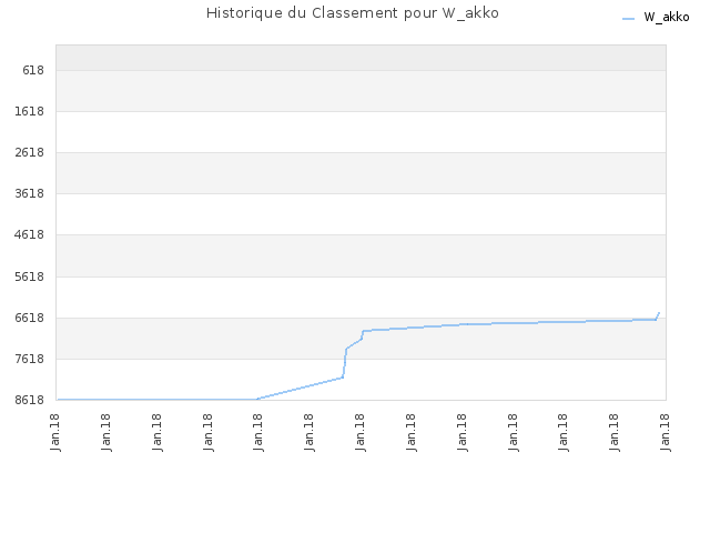 Historique du Classement pour W_akko