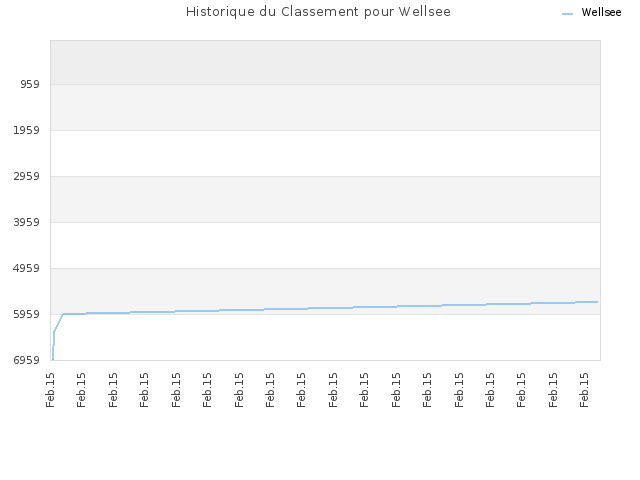 Historique du Classement pour Wellsee