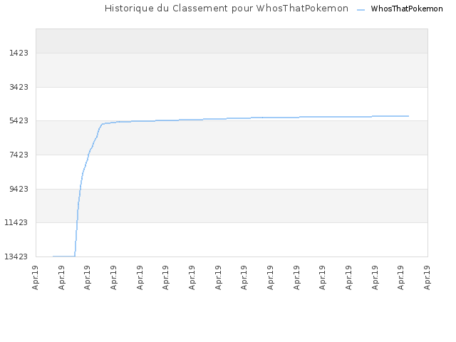 Historique du Classement pour WhosThatPokemon