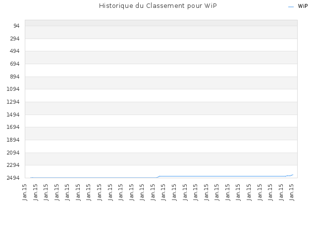 Historique du Classement pour WiP