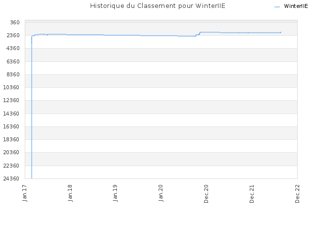 Historique du Classement pour WinterIIE