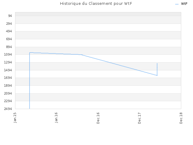 Historique du Classement pour WtF