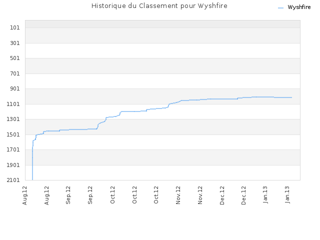 Historique du Classement pour Wyshfire