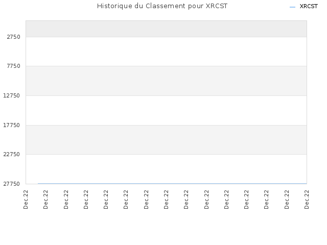 Historique du Classement pour XRCST