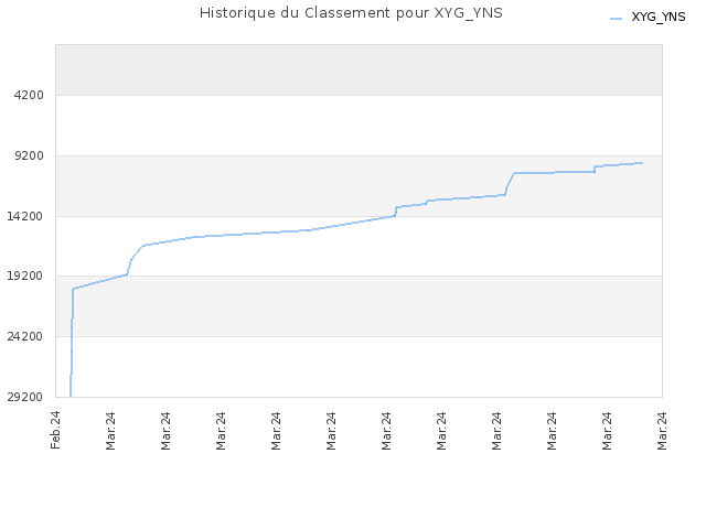 Historique du Classement pour XYG_YNS