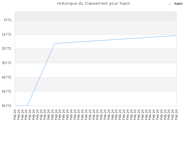 Historique du Classement pour Xasin