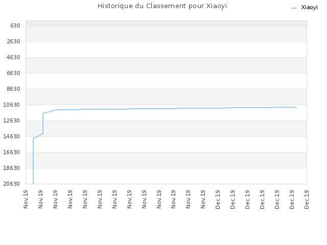 Historique du Classement pour Xiaoyi