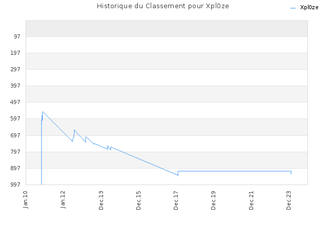 Historique du Classement pour Xpl0ze