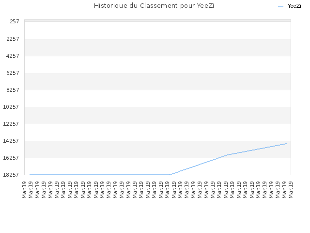Historique du Classement pour YeeZi