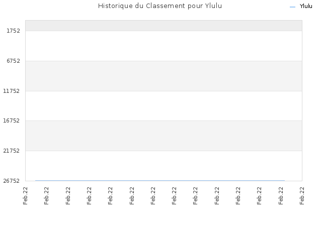 Historique du Classement pour Ylulu
