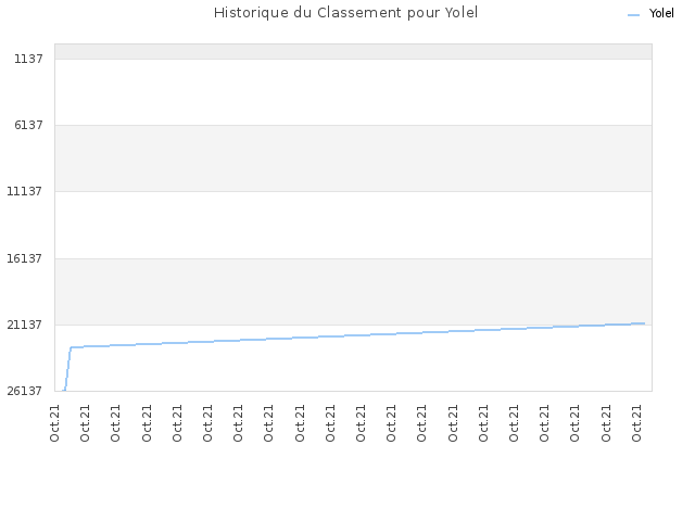 Historique du Classement pour Yolel