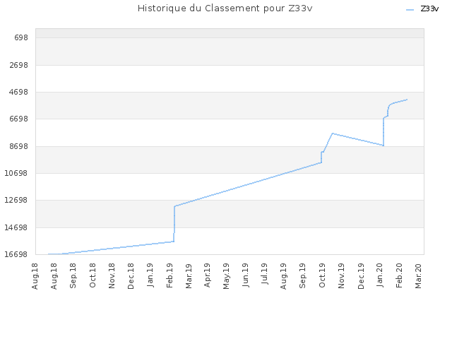 Historique du Classement pour Z33v