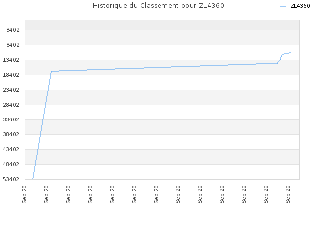 Historique du Classement pour ZL4360