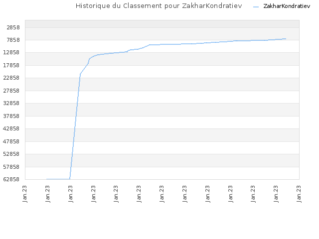 Historique du Classement pour ZakharKondratiev