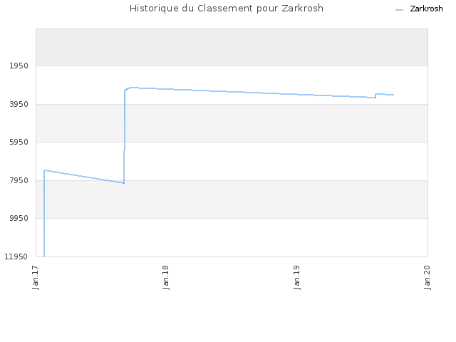 Historique du Classement pour Zarkrosh