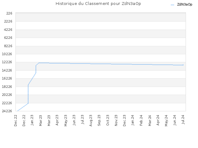 Historique du Classement pour ZdN3aOp