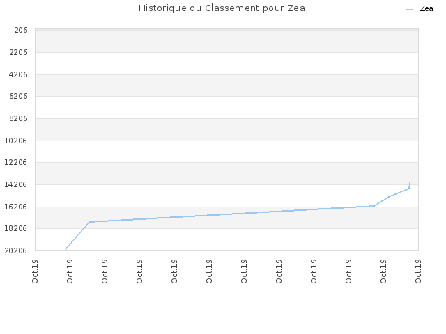 Historique du Classement pour Zea