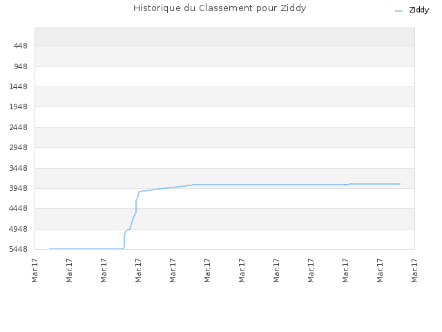 Historique du Classement pour Ziddy