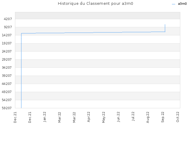 Historique du Classement pour a3m0