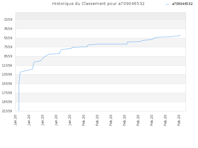 Historique du Classement pour a709046532