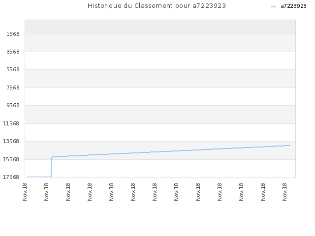 Historique du Classement pour a7223923