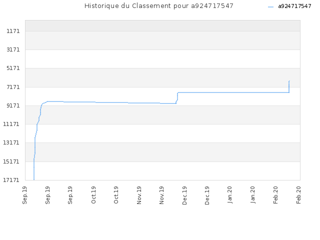 Historique du Classement pour a924717547