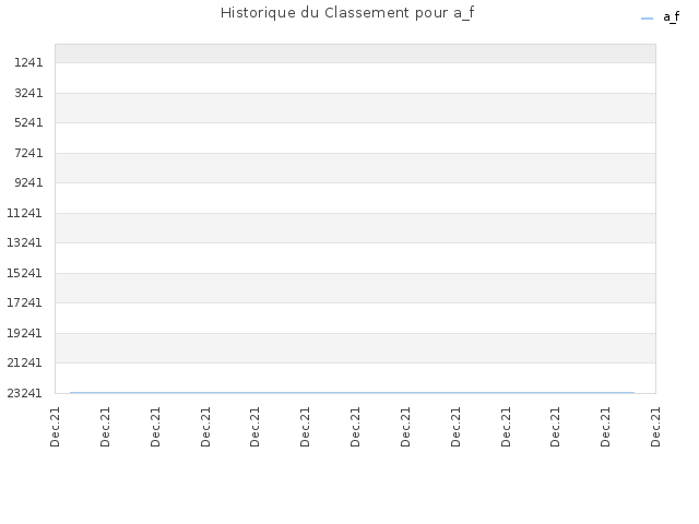 Historique du Classement pour a_f