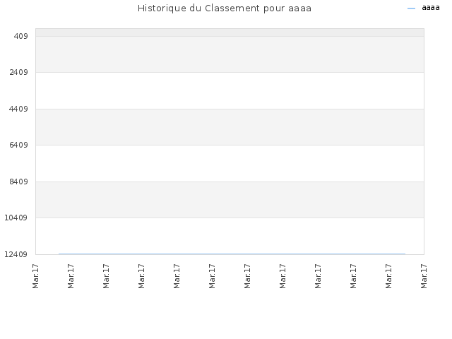 Historique du Classement pour aaaa
