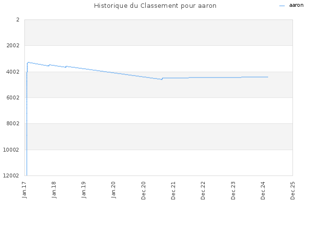 Historique du Classement pour aaron