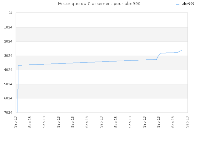 Historique du Classement pour abe999