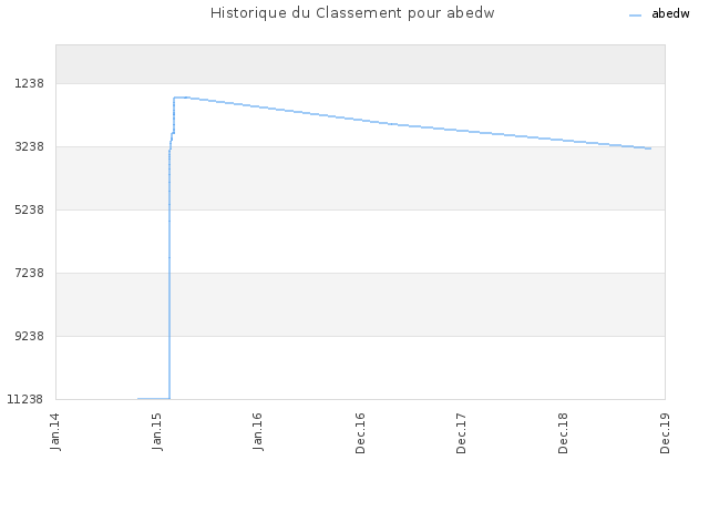 Historique du Classement pour abedw