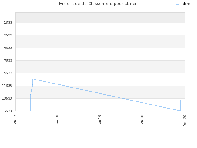 Historique du Classement pour abner